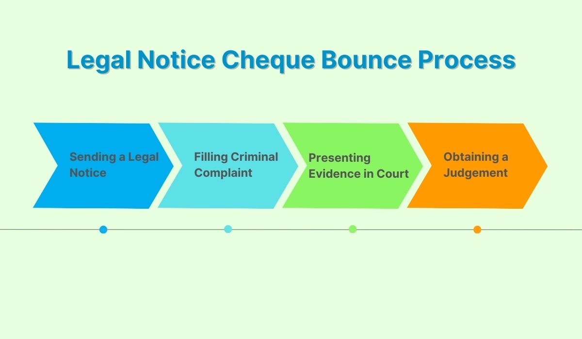 Legal Notice Process for Cheque Bounce