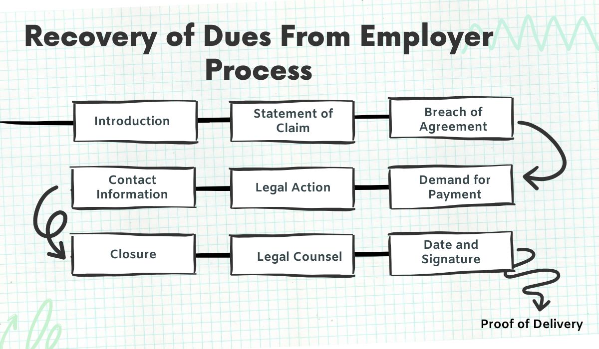 Legal Notice Process for Recovery of Dues From Employer