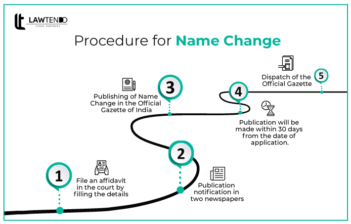 Online name change process in india detailed procedure for change of 