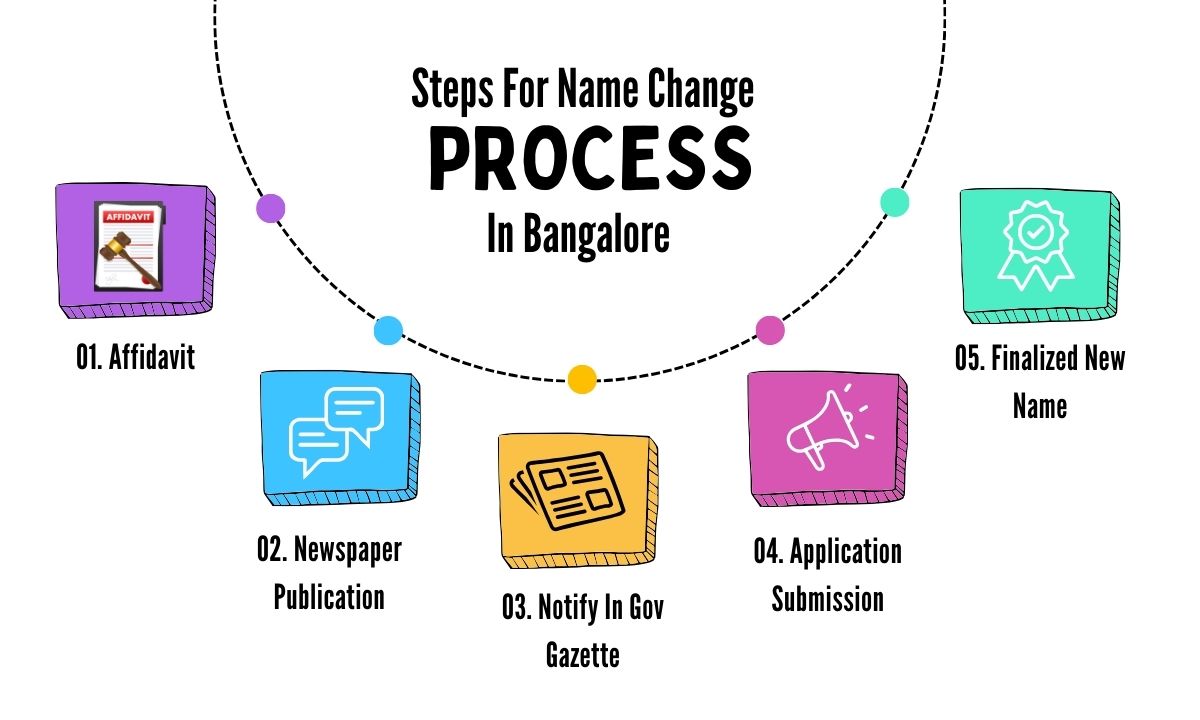 Steps for Name Change in Bangalore Urban