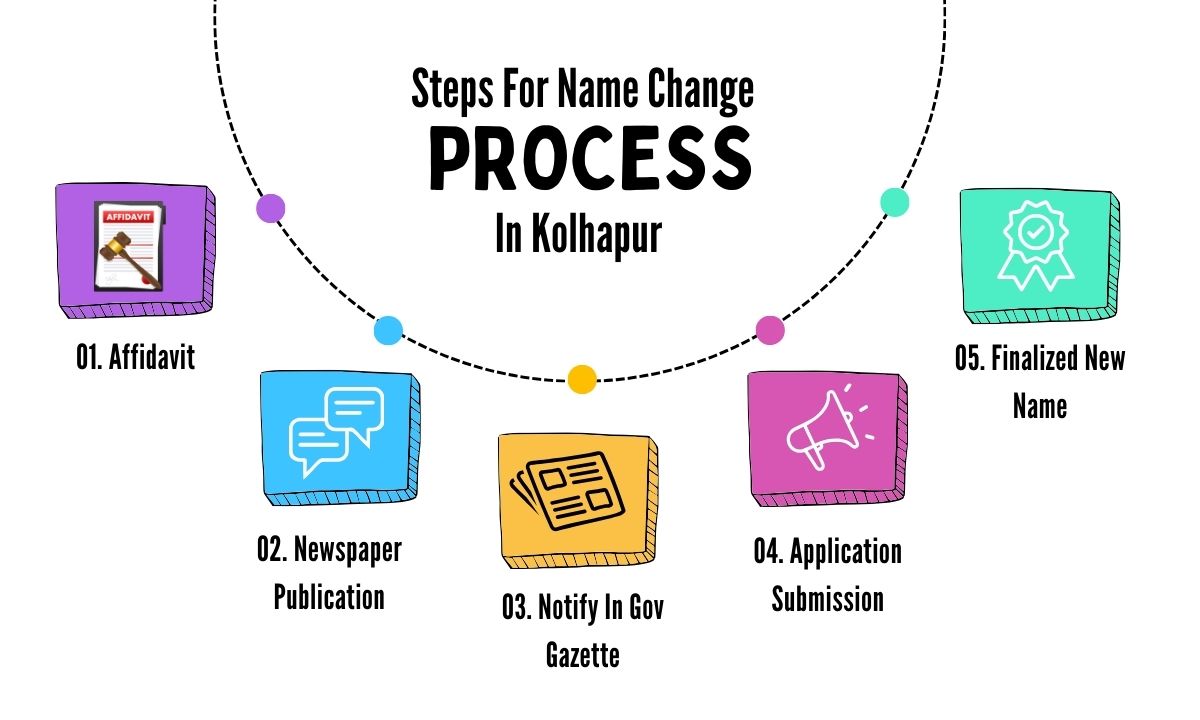 Steps for Name Change in Kolhapur