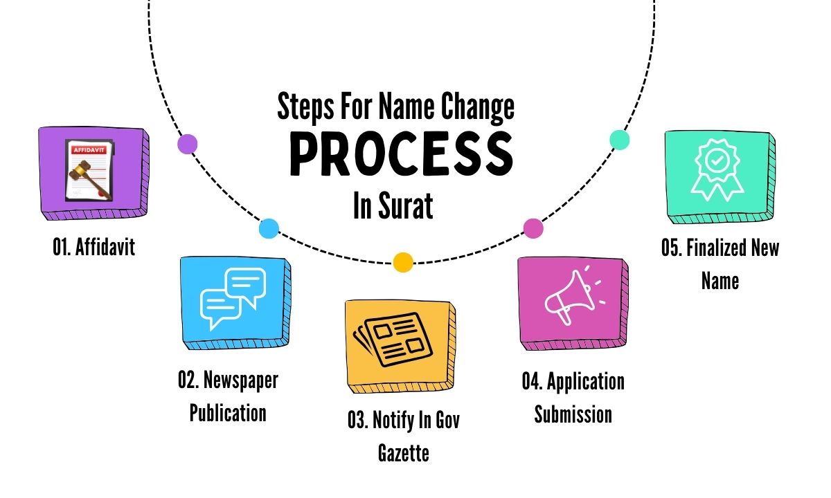 Steps for Name Change in Surat